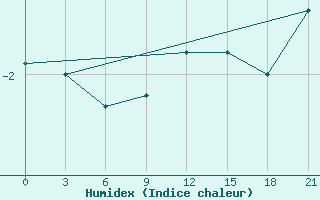 Courbe de l'humidex pour Dno