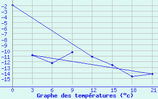 Courbe de tempratures pour Saim