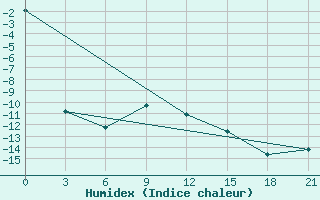 Courbe de l'humidex pour Saim