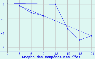 Courbe de tempratures pour Gagarin