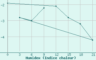 Courbe de l'humidex pour Kreml