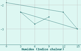 Courbe de l'humidex pour Opochka