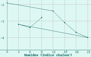 Courbe de l'humidex pour Jaskul