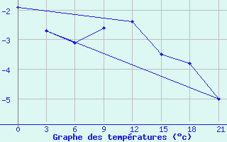 Courbe de tempratures pour Novgorod