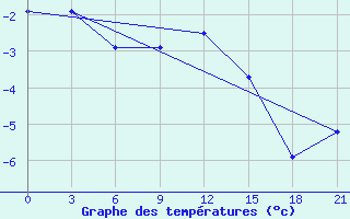 Courbe de tempratures pour Vologda