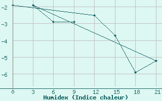 Courbe de l'humidex pour Vologda