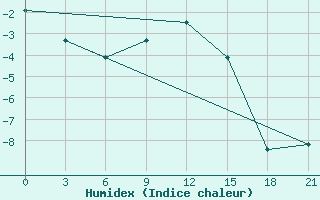 Courbe de l'humidex pour Lipeck