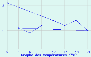 Courbe de tempratures pour Borovici