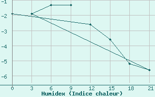 Courbe de l'humidex pour Gagarin