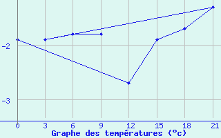 Courbe de tempratures pour Pjalica