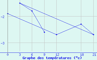 Courbe de tempratures pour Huajialing