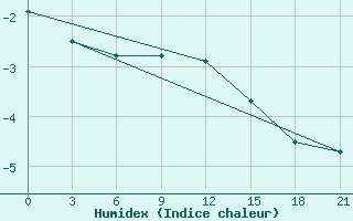 Courbe de l'humidex pour Oparino