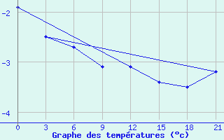 Courbe de tempratures pour Pudoz