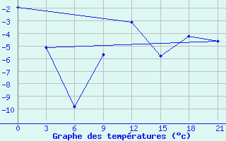 Courbe de tempratures pour Trubcevsk