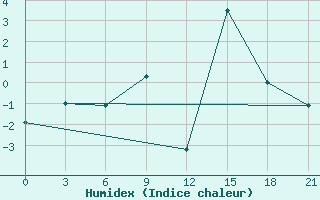 Courbe de l'humidex pour Aspindza