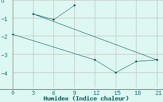 Courbe de l'humidex pour Karabulak