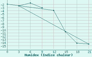 Courbe de l'humidex pour Sorocinsk