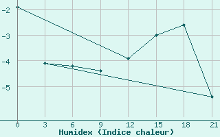 Courbe de l'humidex pour Varandey