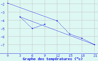 Courbe de tempratures pour Saran-Paul