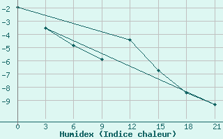 Courbe de l'humidex pour Suhinici