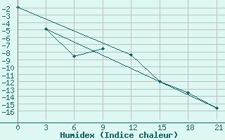 Courbe de l'humidex pour Kostroma