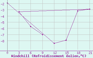 Courbe du refroidissement olien pour Sachs Harbour, N. W. T.