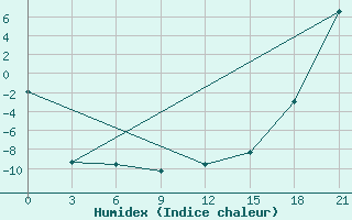 Courbe de l'humidex pour Black Diamond