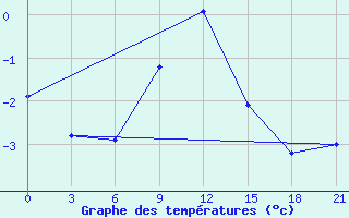 Courbe de tempratures pour Tuapse