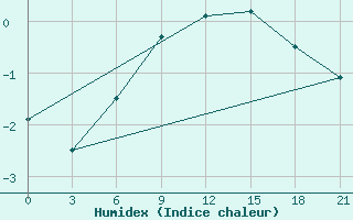 Courbe de l'humidex pour Lovozero