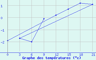 Courbe de tempratures pour Efremov