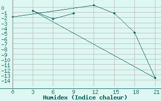 Courbe de l'humidex pour Lovozero