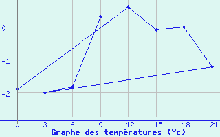 Courbe de tempratures pour Ivdel