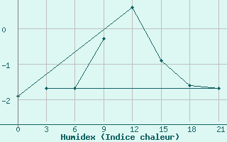 Courbe de l'humidex pour Chernihiv