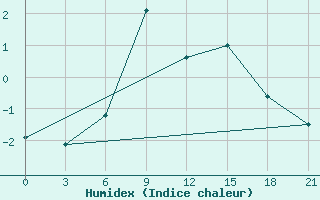 Courbe de l'humidex pour Apatitovaya