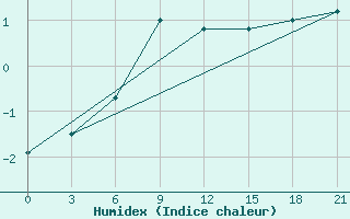 Courbe de l'humidex pour Akinci