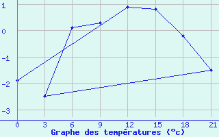 Courbe de tempratures pour Kalevala