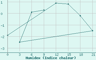 Courbe de l'humidex pour Kalevala