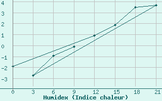 Courbe de l'humidex pour Kovda