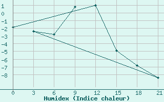 Courbe de l'humidex pour Aksakovo