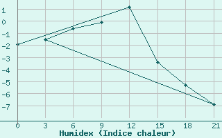 Courbe de l'humidex pour Olenek