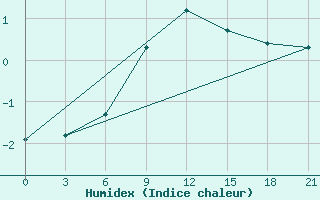 Courbe de l'humidex pour Kotel'Nic