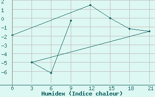 Courbe de l'humidex pour Lepel