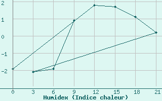 Courbe de l'humidex pour Zestafoni