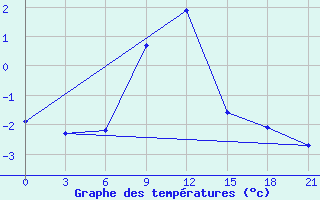 Courbe de tempratures pour Sevan Ozero