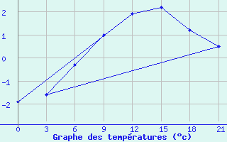 Courbe de tempratures pour Pinsk