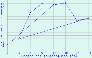 Courbe de tempratures pour Konosha