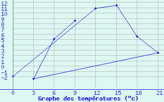 Courbe de tempratures pour Vysnij Volocek