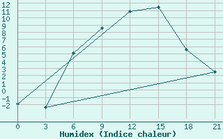 Courbe de l'humidex pour Vysnij Volocek