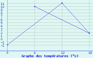 Courbe de tempratures pour Tokma