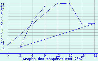 Courbe de tempratures pour Tihvin